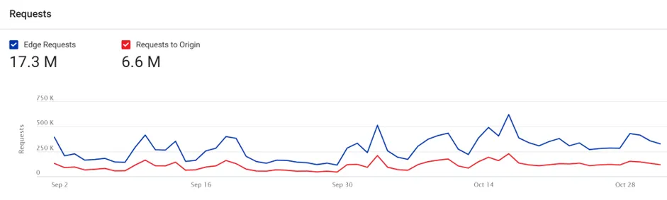 Graph showing edge and origin requests from September to October with blue and red lines.