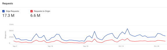 Graph showing edge and origin requests from September to October with blue and red lines.