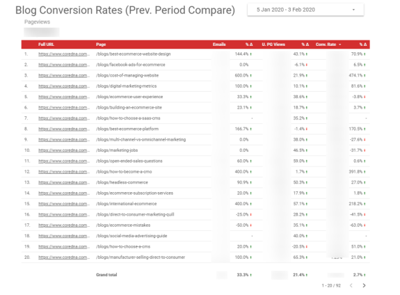 Chart showing blog conversion rates comparison from January to February 2020.