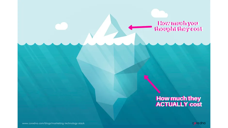 Iceberg diagram illustrating cost misconception with labeled sections above and below water.
