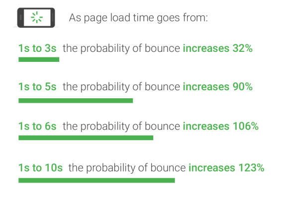 Chart showing bounce rate increase from 1s to 10s page load time.