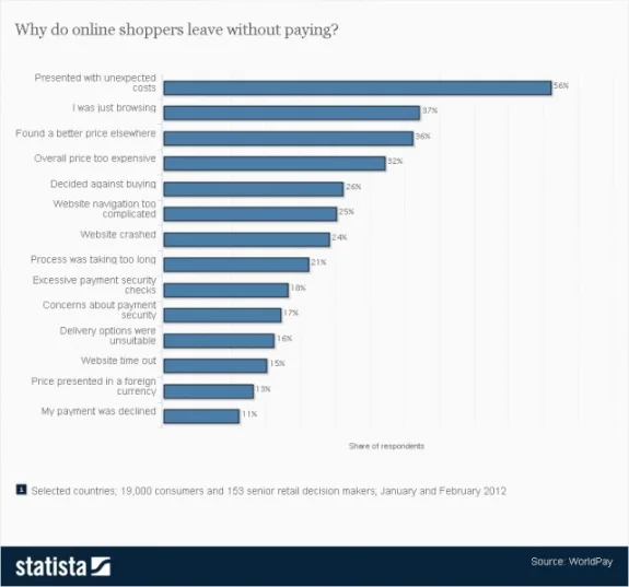 Bar chart showing reasons online shoppers abandon carts, with unexpected costs as top reason.