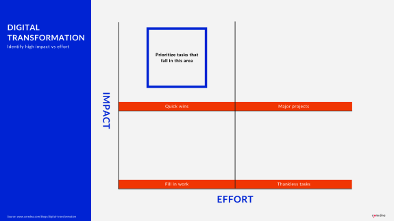 Digital transformation matrix showing impact versus effort quadrants.