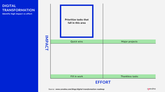Digital transformation matrix showing impact versus effort with priority area highlighted.