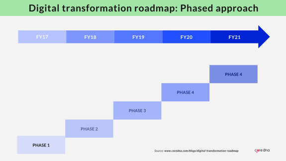 Digital transformation roadmap with phased approach from FY17 to FY21 in a step chart.