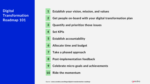 Digital Transformation Roadmap 101 with ten steps listed for successful implementation.