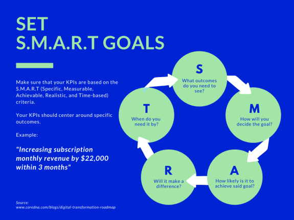 Infographic on setting S.M.A.R.T goals for KPIs with specific criteria and examples.