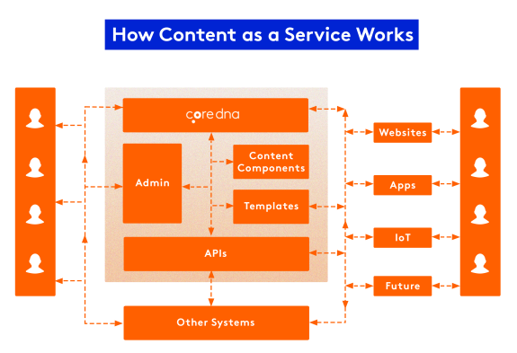 Diagram showing how content as a service works with core dna platform.