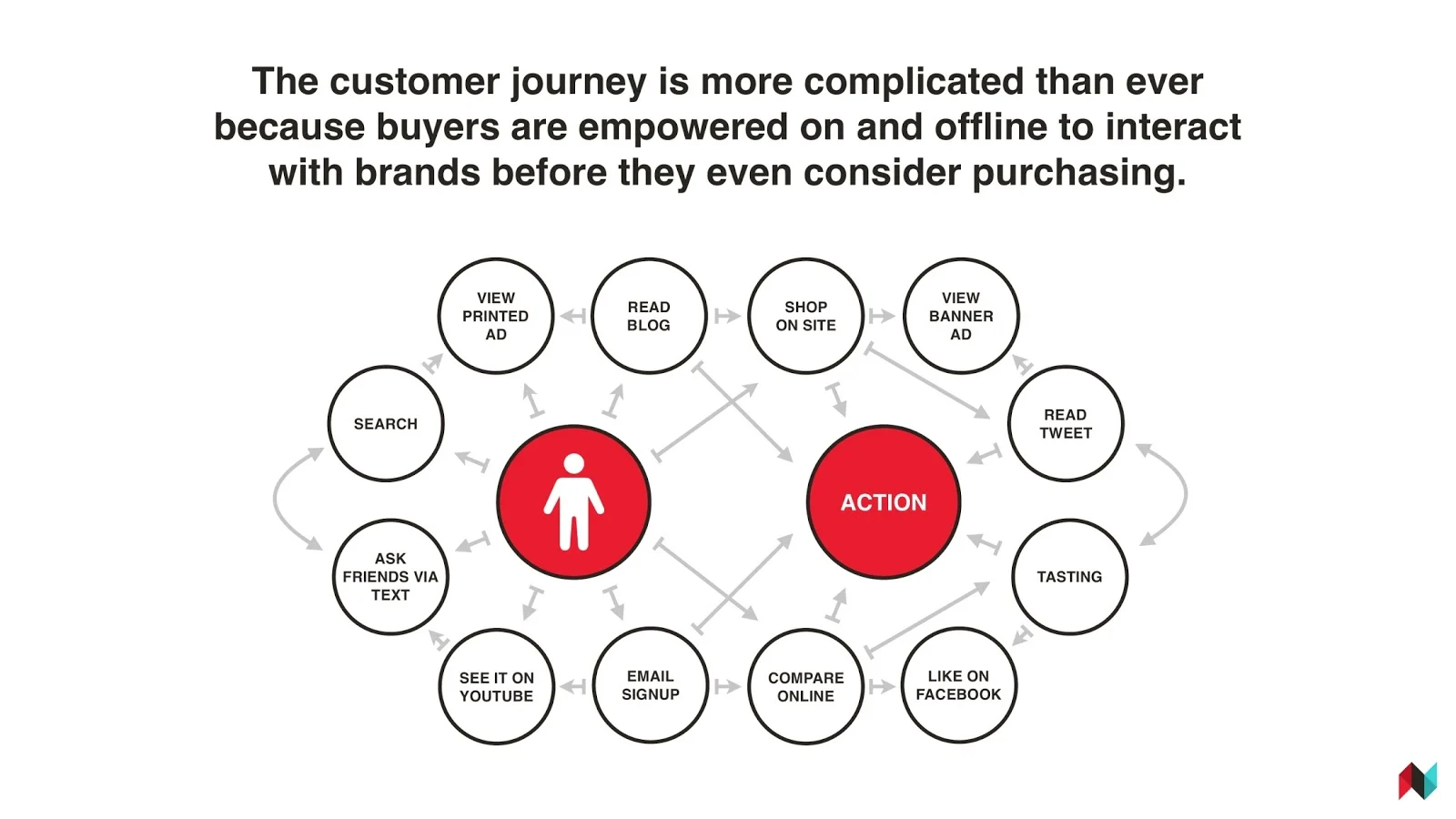 Infographic illustrating complex customer journey with various interaction paths leading to purchase action.