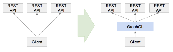 Diagram showing transition from multiple REST APIs to GraphQL for client communication.