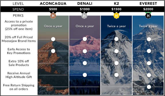 Membership benefits comparison chart showing four levels: Aconcagua, Denali, K2, Everest with perks.