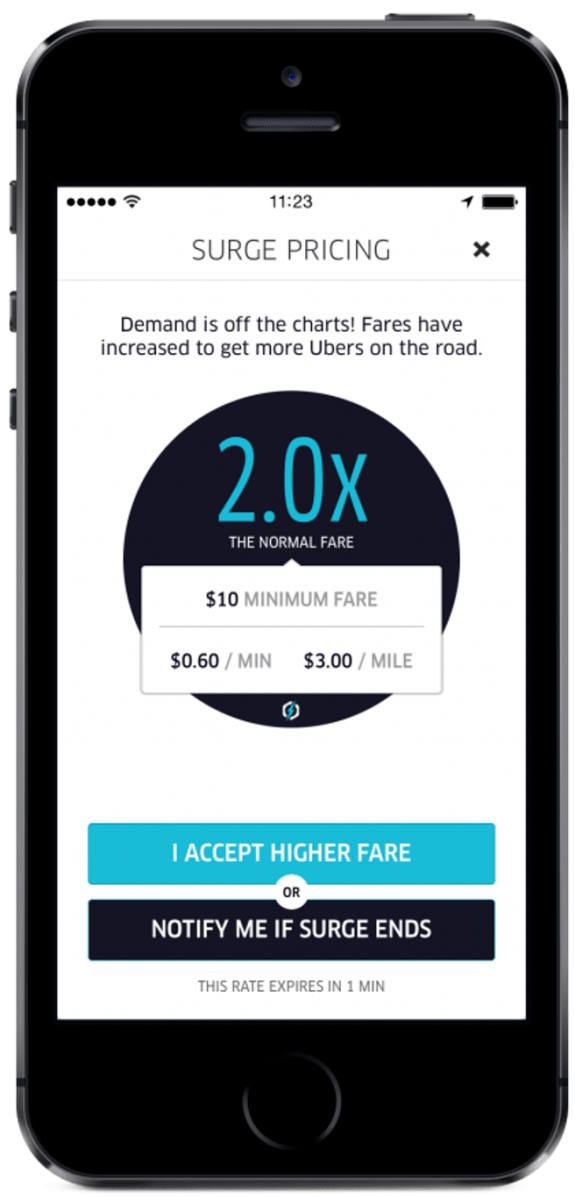 Mobile screen showing Uber surge pricing at 2x normal fare with fare details.