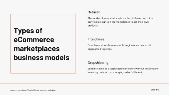 Types of ecommerce marketplace business models including retailer, franchisee, and dropshipping options.