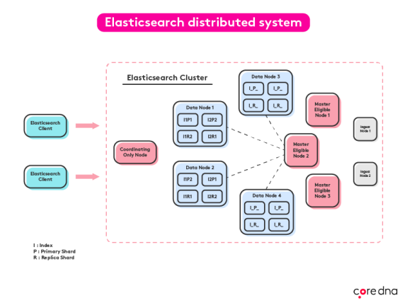 Diagram of an Elasticsearch distributed system with nodes and shards.