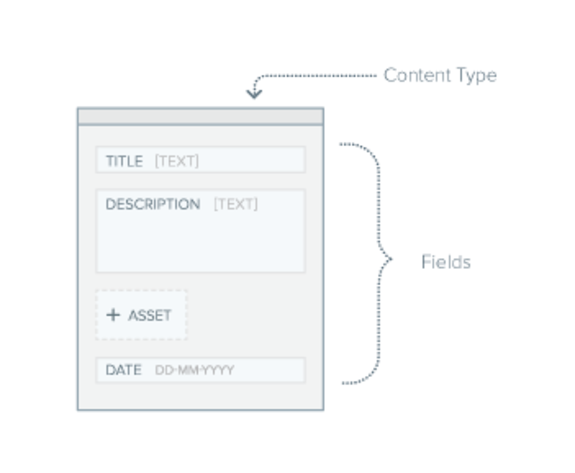 Diagram showing content type fields including title, description, asset, and date.