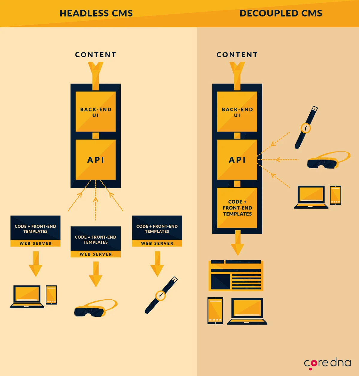 Comparison chart of headless CMS and decoupled CMS architecture by Coredna.