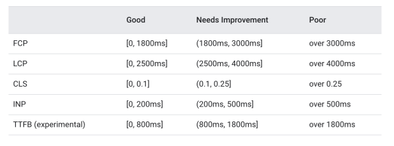 Core Web Vitals performance metrics table showing FCP, LCP, CLS, INP, TTFB scores.