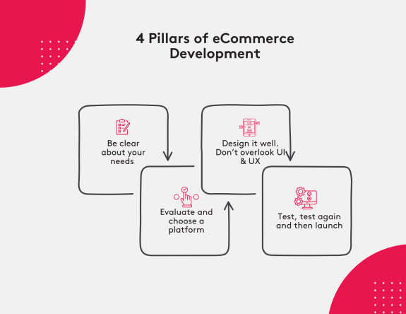 Flowchart of 4 pillars of eCommerce development with design and testing steps.