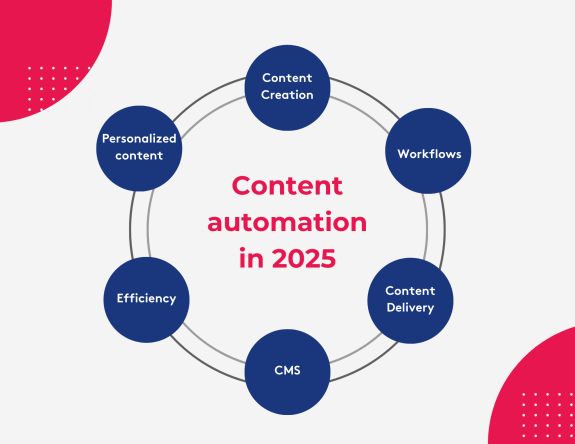 Circle diagram showing content automation in 2025 with six key areas.