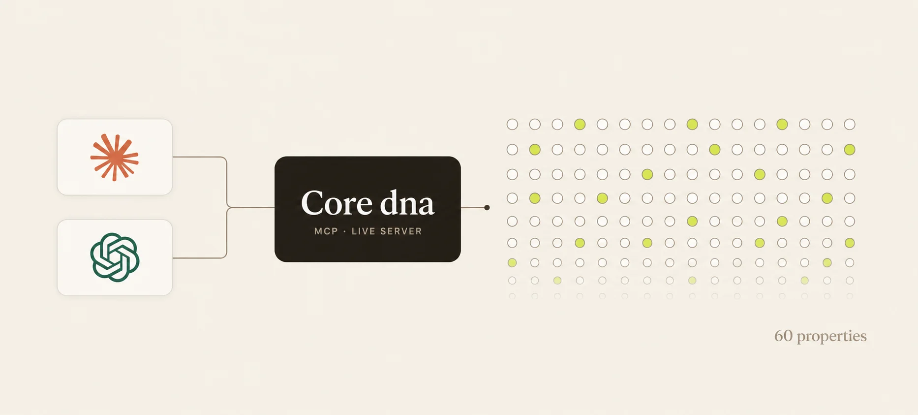 Diagram showing Core DNA live server with 60 properties connected to two icons.
