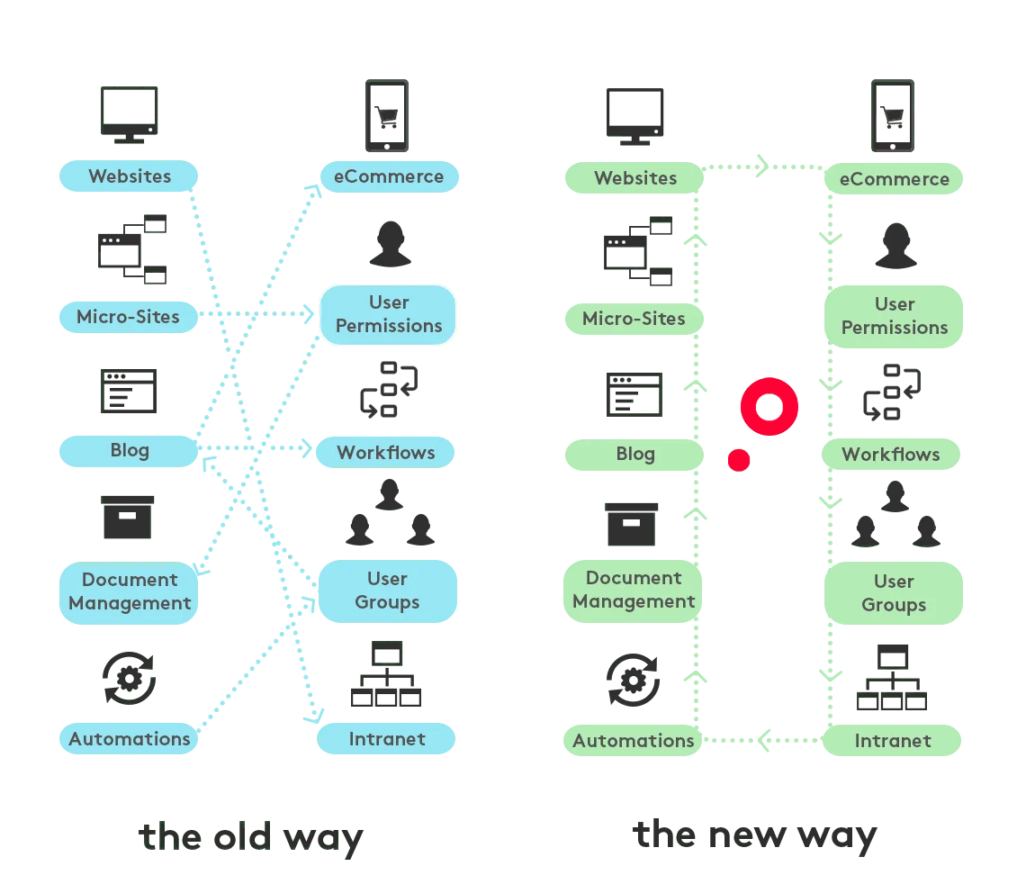 Comparison diagram illustrating the old and new processes for managing websites and eCommerce.