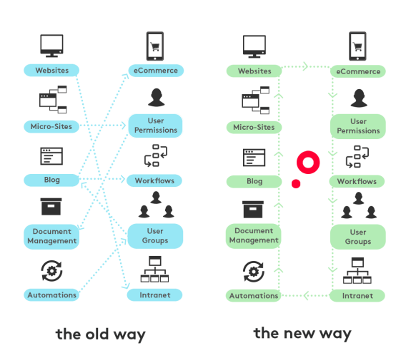 Comparison diagram illustrating the old and new processes for managing websites and eCommerce.