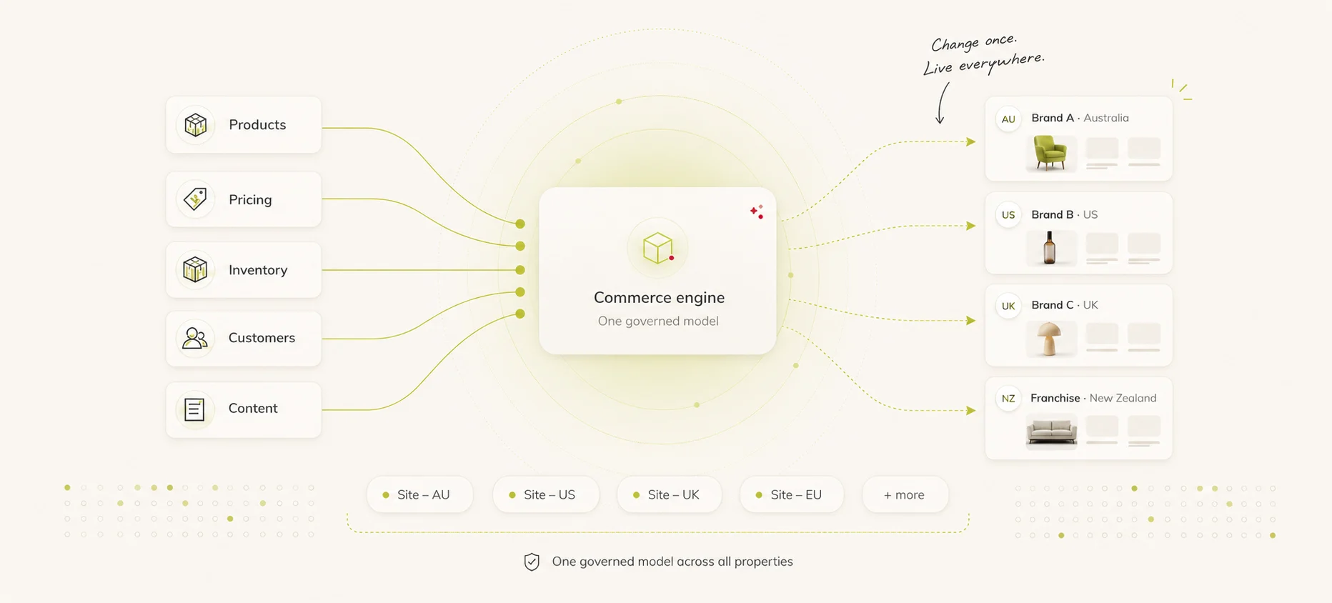 Diagram showing a commerce engine model integrating products, pricing, inventory, and customers.