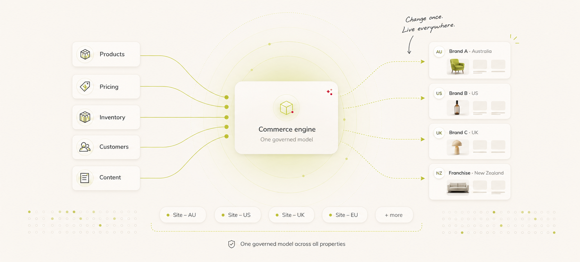 Make every storefront move as one