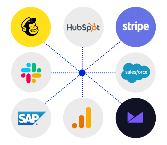 Diagram showing SaaS integrations including HubSpot, Stripe, Salesforce, and Slack.