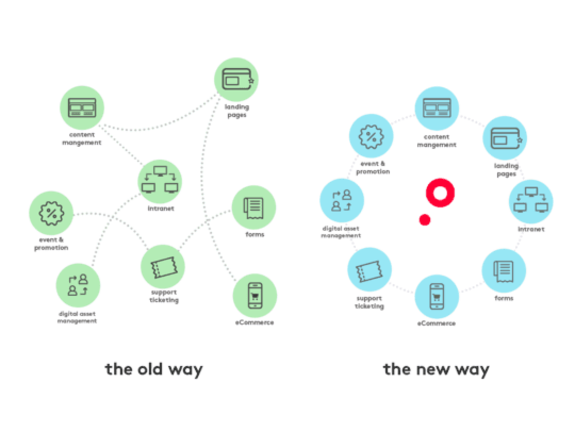 Diagram comparing old and new workflow methods with green and blue circles.