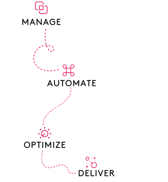 Graphic showing process flow with steps: manage, automate, optimize, deliver.