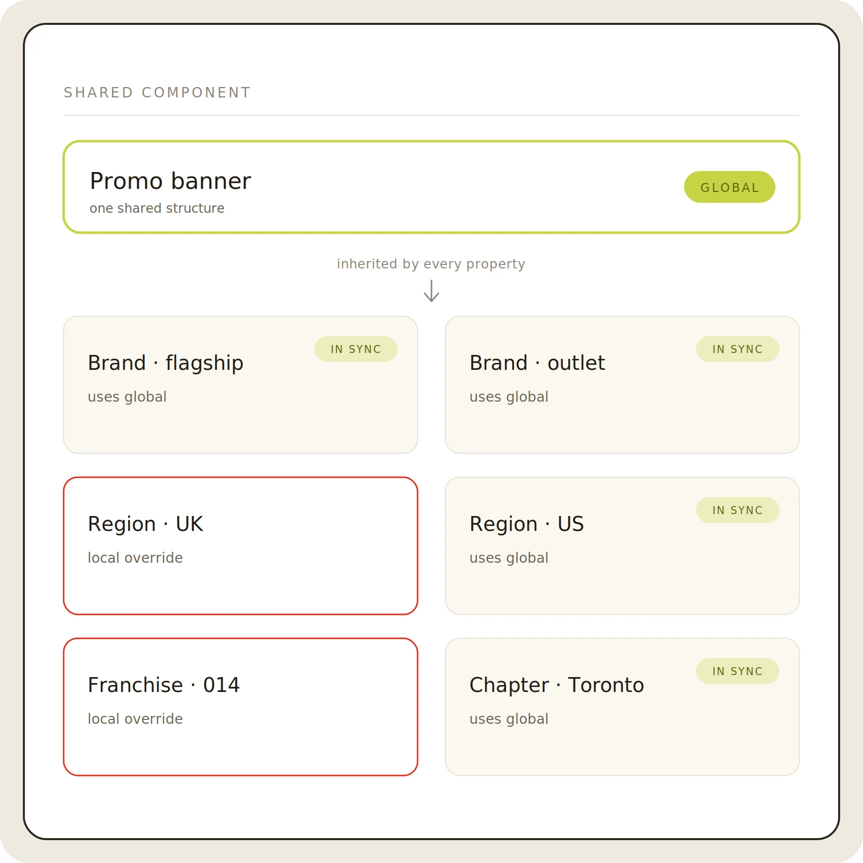 Diagram showing promo banner as shared component with brand and region overrides.