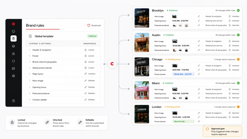 Share the operating layer behind the scenes
