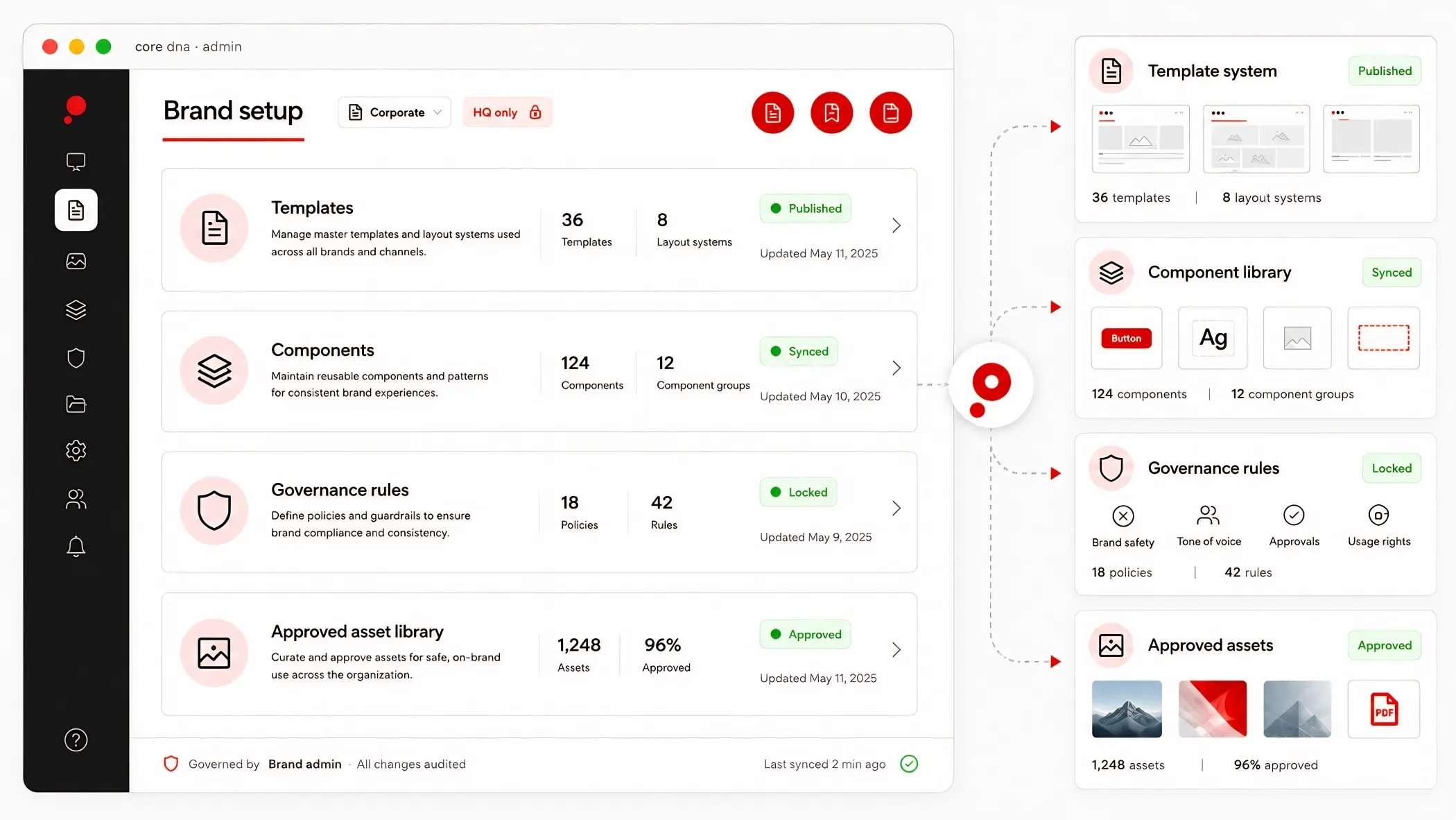 Core dna brand setup: templates, components, governance rules and approved assets configured once and shared across brands.