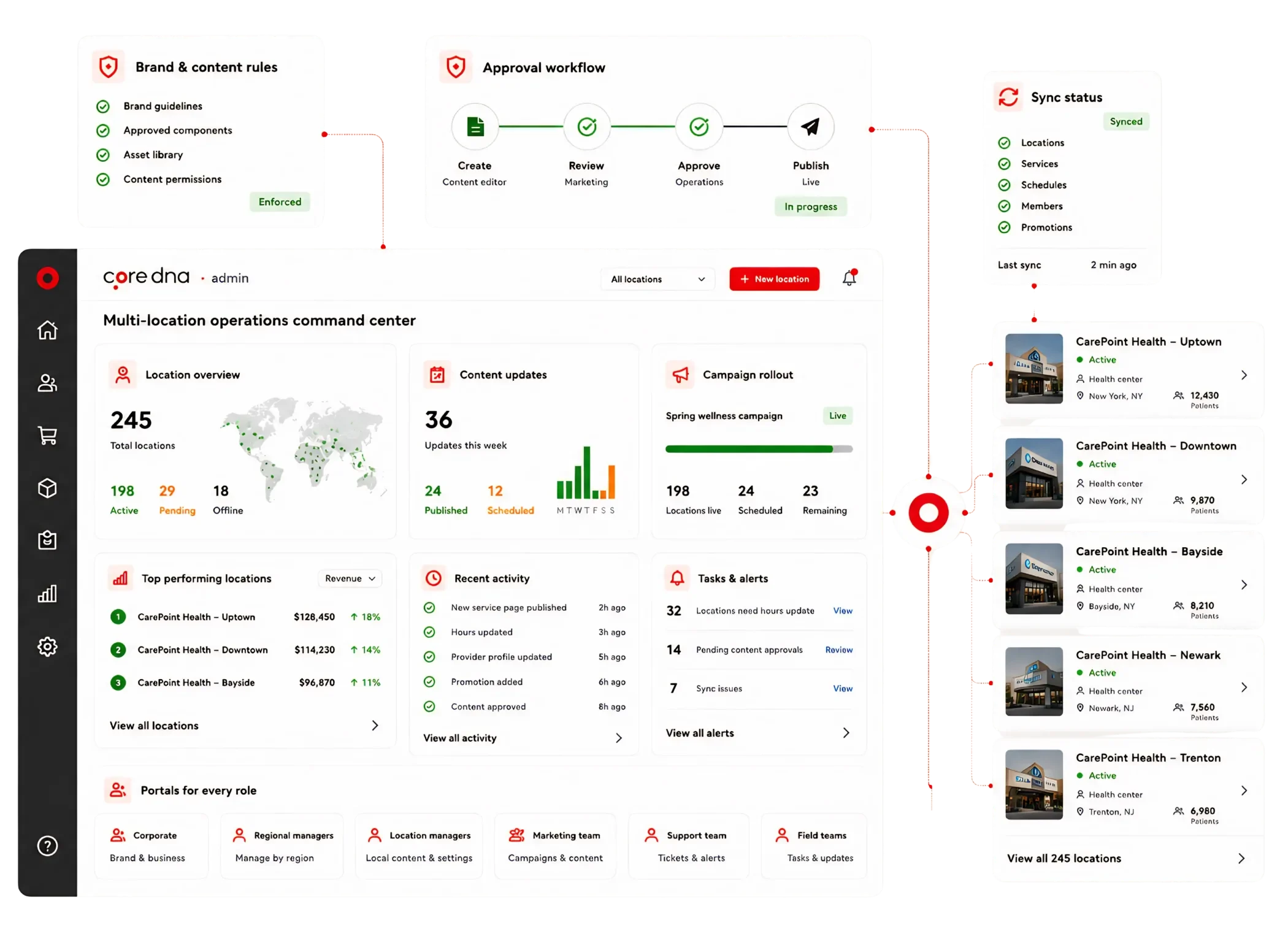 Dashboard of multi-location operations showing location overview, content updates, and sync status.