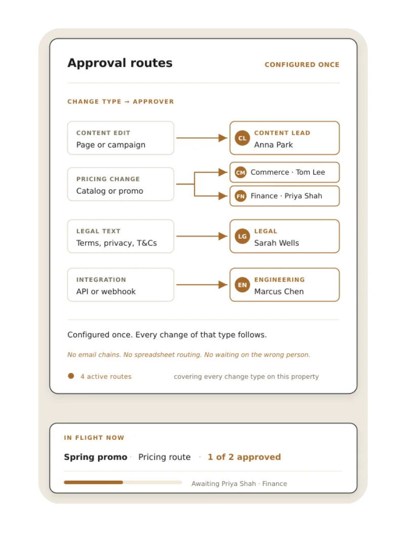 Flowchart showing approval routes for content, pricing, legal, and integration changes.