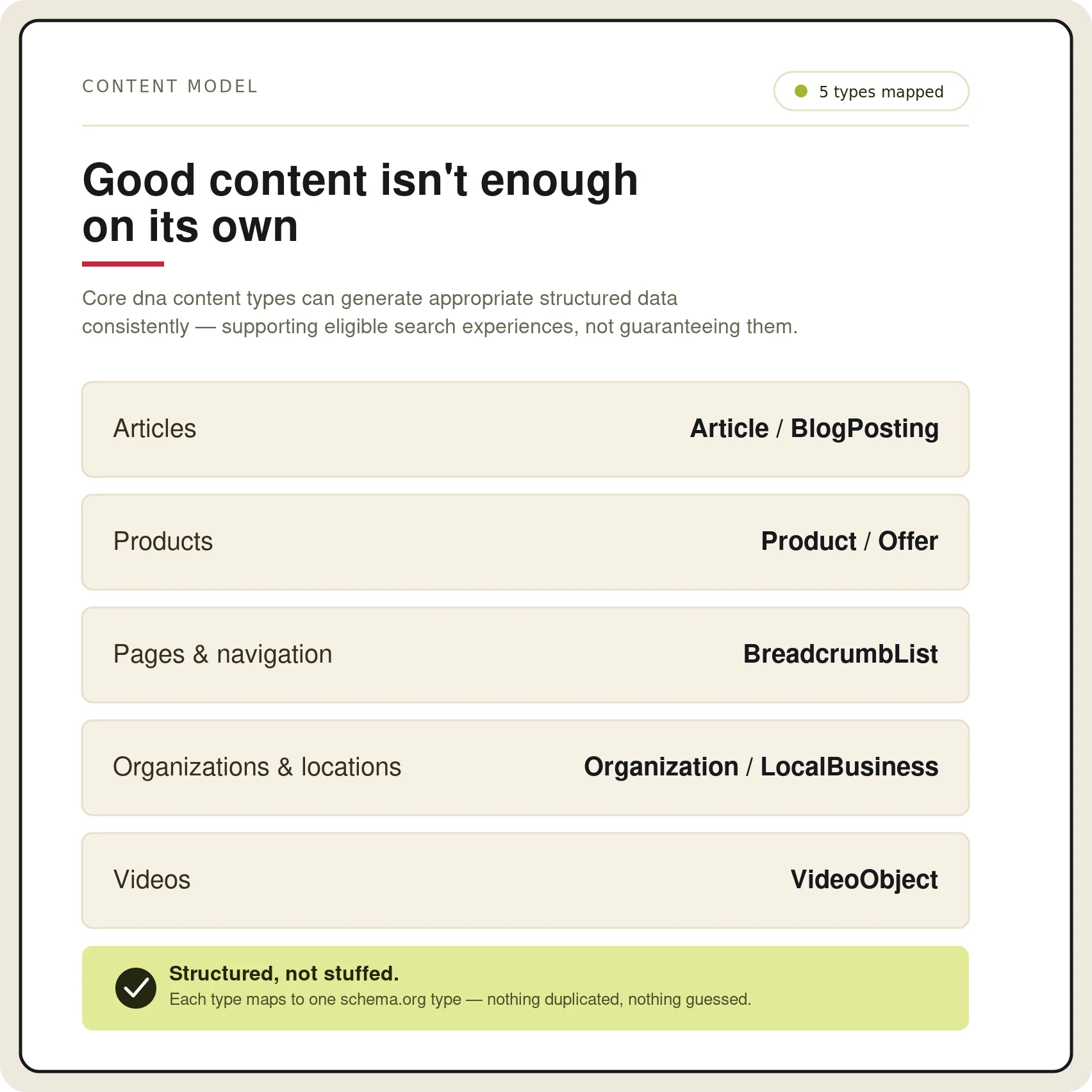 Content model image showing structured data types for articles, products, navigation, organizations, and videos.