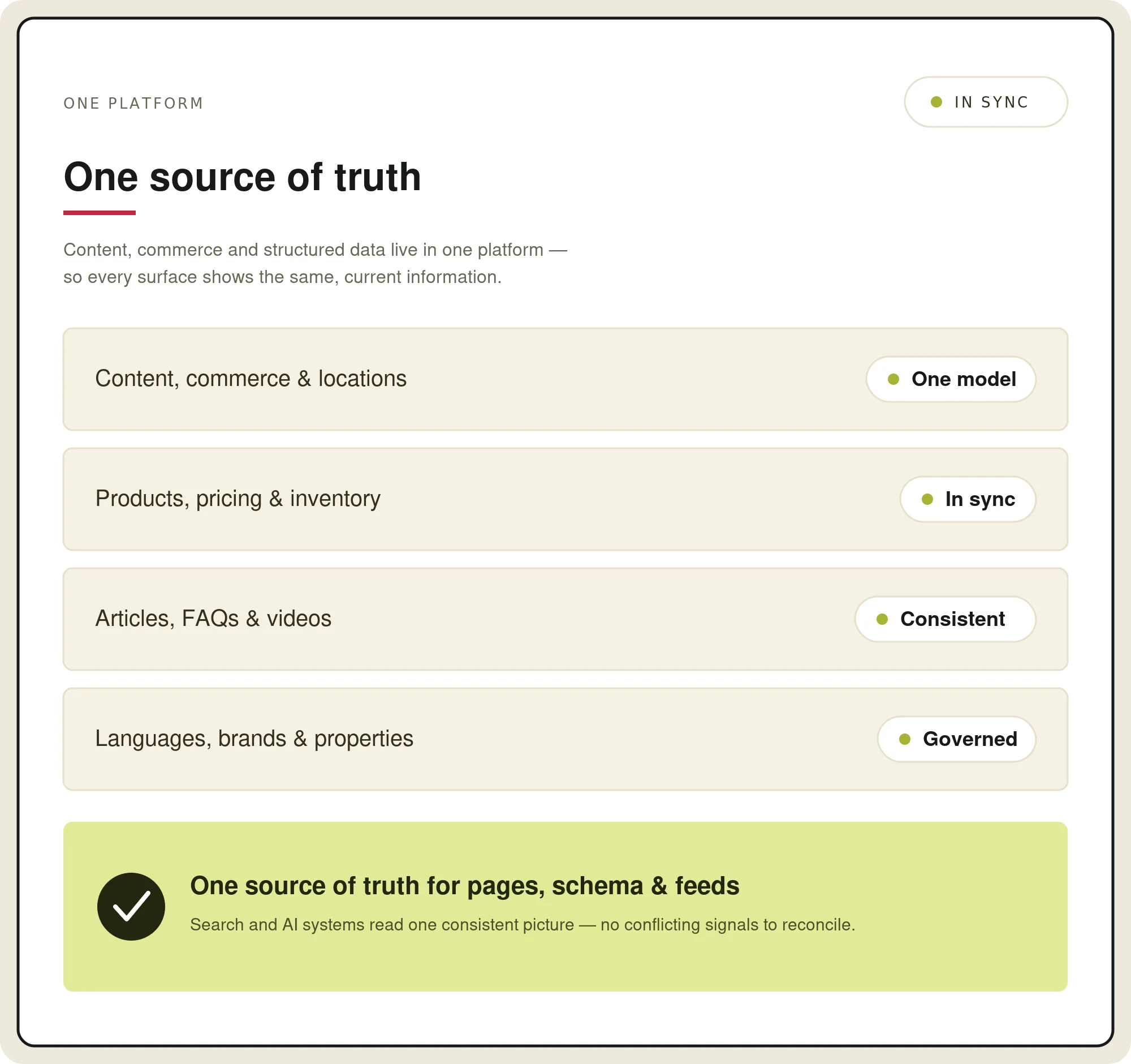 Infographic titled 'One source of truth' showing consistent data across content, products, and languages in one platform.