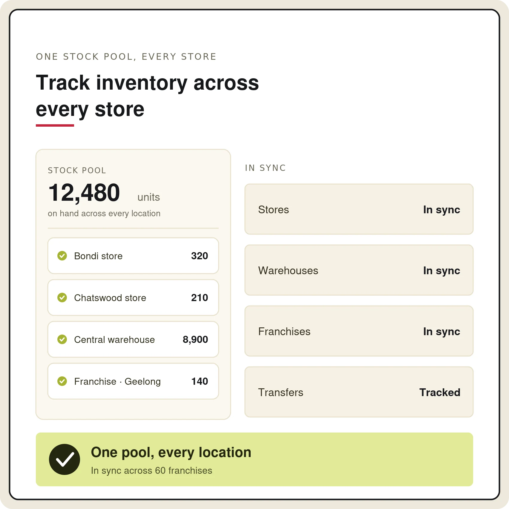 Dashboard showing inventory tracking across stores with 12,480 units in sync.