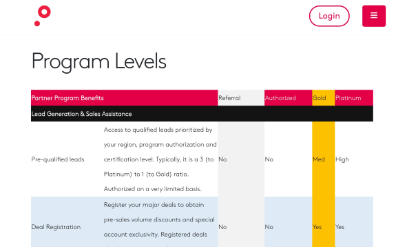 Program levels chart showing benefits for referral, authorized, gold, and platinum tiers.